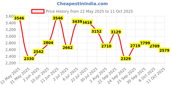 flipkart.com woodland Boots For Men woodland Price History Graph from 22 May 2025 to 11 Oct 2025