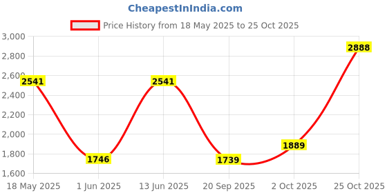 flipkart.com woodland Boots For Men woodland Price History Graph from 18 May 2025 to 25 Oct 2025