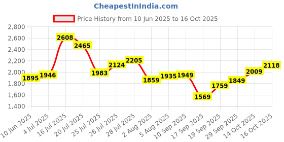 flipkart.com woodland Boots For Men woodland Price History Graph from 10 Jun 2025 to 16 Oct 2025