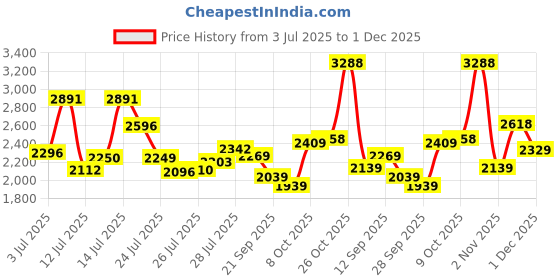 flipkart.com woodland Boots For Men woodland Price History Graph from 3 Jul 2025 to 1 Dec 2025