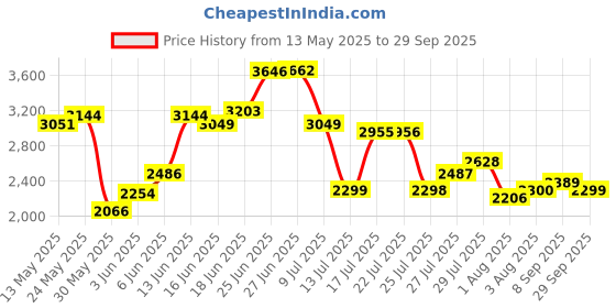 flipkart.com woodland Boots For Men woodland Price History Graph from 13 May 2025 to 29 Sep 2025