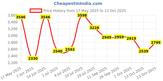 flipkart.com woodland Boots For Men woodland Price History Graph from 17 May 2025 to 13 Oct 2025