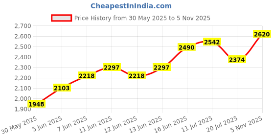 flipkart.com woodland Boots For Men woodland Price History Graph from 30 May 2025 to 5 Nov 2025