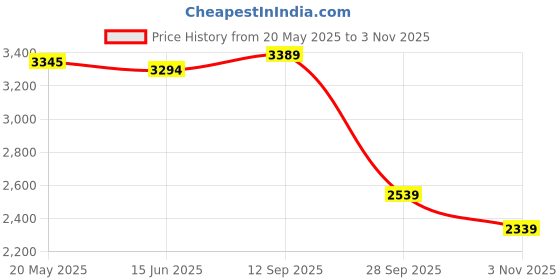 flipkart.com woodland Boots For Men woodland Price History Graph from 20 May 2025 to 3 Nov 2025