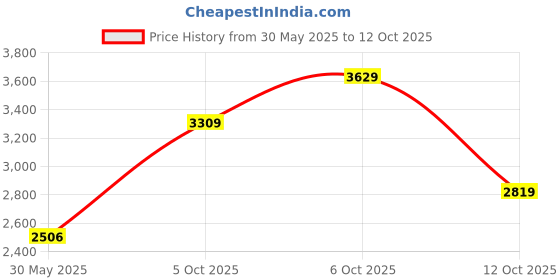 flipkart.com woodland Boots For Men woodland Price History Graph from 30 May 2025 to 12 Oct 2025