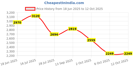 flipkart.com woodland Boots For Men woodland Price History Graph from 18 Jun 2025 to 12 Oct 2025