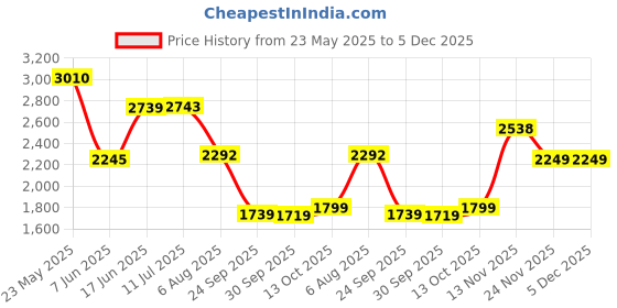 flipkart.com woodland Boots For Men woodland Price History Graph from 23 May 2025 to 4 Dec 2025