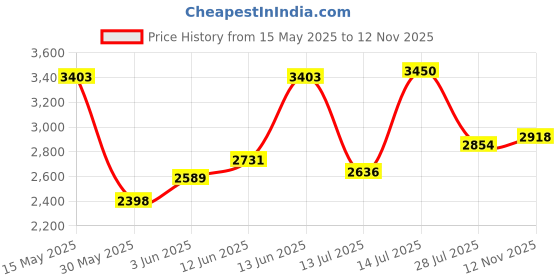flipkart.com woodland Boots For Men woodland Price History Graph from 15 May 2025 to 12 Nov 2025