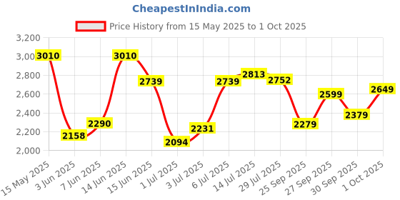 flipkart.com woodland Boots For Men woodland Price History Graph from 15 May 2025 to 1 Oct 2025