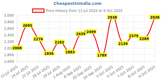 flipkart.com woodland Boots For Men woodland Price History Graph from 13 Jul 2025 to 3 Oct 2025