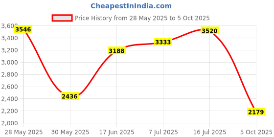 flipkart.com woodland Boots For Men woodland Price History Graph from 28 May 2025 to 5 Oct 2025
