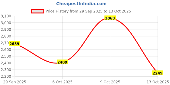 flipkart.com woodland Boots For Men woodland Price History Graph from 29 Sep 2025 to 9 Oct 2025