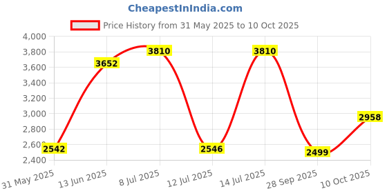 flipkart.com woodland Boots For Men woodland Price History Graph from 31 May 2025 to 10 Oct 2025