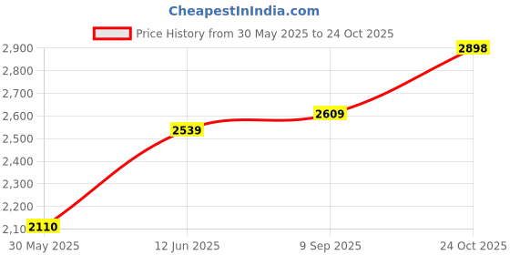 flipkart.com woodland Boots For Men woodland Price History Graph from 30 May 2025 to 24 Oct 2025