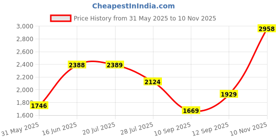 flipkart.com woodland Boots For Men woodland Price History Graph from 31 May 2025 to 10 Nov 2025