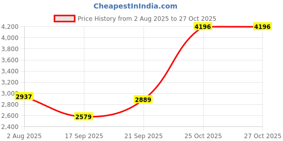 flipkart.com woodland Boots For Men woodland Price History Graph from 2 Aug 2025 to 26 Oct 2025