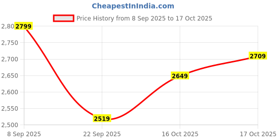 flipkart.com woodland Boots For Men woodland Price History Graph from 8 Sep 2025 to 17 Oct 2025
