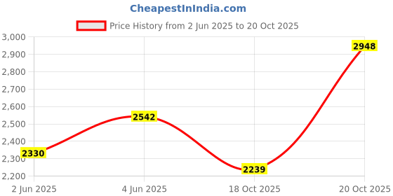 flipkart.com woodland Boots For Men woodland Price History Graph from 2 Jun 2025 to 18 Oct 2025