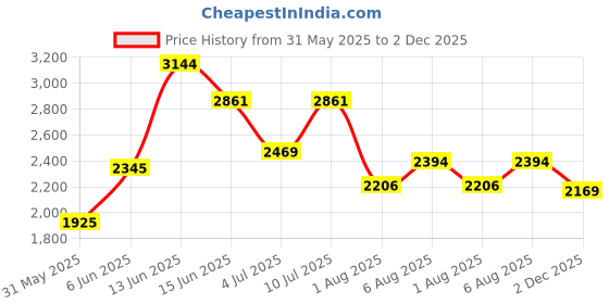 flipkart.com woodland Boots For Men woodland Price History Graph from 31 May 2025 to 2 Dec 2025