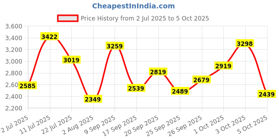 flipkart.com woodland Boots For Men woodland Price History Graph from 2 Jul 2025 to 5 Oct 2025