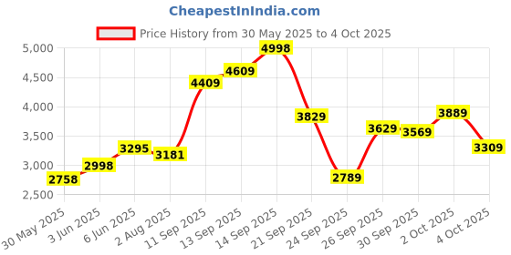 flipkart.com woodland Boots For Men woodland Price History Graph from 30 May 2025 to 4 Oct 2025
