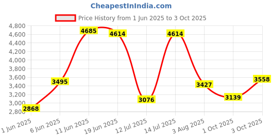 flipkart.com woodland Boots For Men woodland Price History Graph from 1 Jun 2025 to 3 Oct 2025