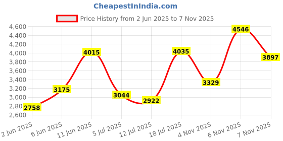flipkart.com woodland Boots For Men woodland Price History Graph from 2 Jun 2025 to 7 Nov 2025