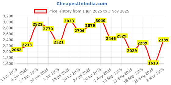 flipkart.com woodland Boots For Men woodland Price History Graph from 1 Jun 2025 to 3 Nov 2025