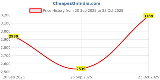 flipkart.com woodland Boots For Men woodland Price History Graph from 20 Sep 2025 to 23 Oct 2025