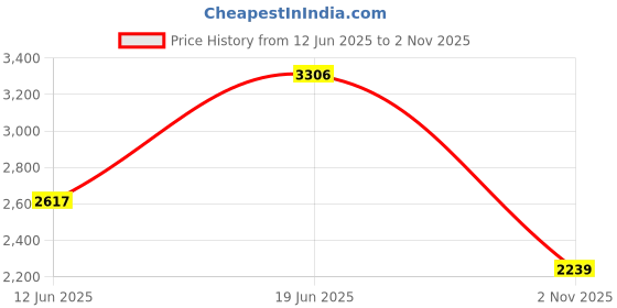 flipkart.com woodland Boots For Men woodland Price History Graph from 12 Jun 2025 to 2 Nov 2025