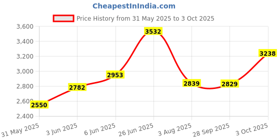 flipkart.com woodland Boots For Men woodland Price History Graph from 31 May 2025 to 3 Oct 2025