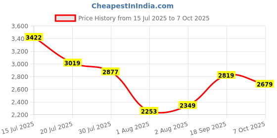 flipkart.com woodland Boots For Men woodland Price History Graph from 15 Jul 2025 to 7 Oct 2025