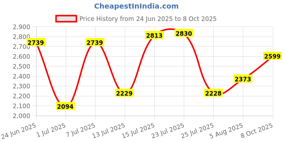flipkart.com woodland Boots For Men woodland Price History Graph from 24 Jun 2025 to 8 Oct 2025