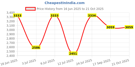 flipkart.com woodland Boots For Men woodland Price History Graph from 16 Jun 2025 to 19 Oct 2025