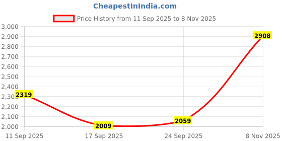 flipkart.com woodland Boots For Men woodland Price History Graph from 11 Sep 2025 to 8 Nov 2025