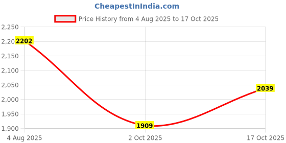 flipkart.com woodland Boots For Men woodland Price History Graph from 4 Aug 2025 to 17 Oct 2025