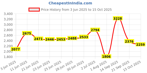 flipkart.com woodland Boots For Men woodland Price History Graph from 3 Jun 2025 to 15 Oct 2025