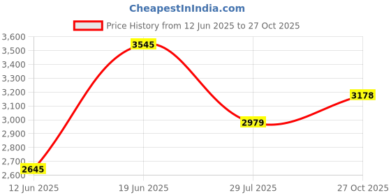flipkart.com woodland Boots For Men woodland Price History Graph from 12 Jun 2025 to 27 Oct 2025