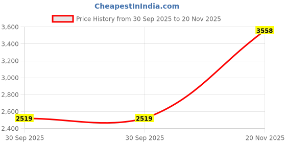 flipkart.com woodland Boots For Men woodland Price History Graph from 30 Sep 2025 to 20 Nov 2025