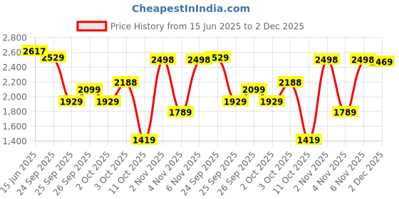 flipkart.com woodland Boots For Men woodland Price History Graph from 15 Jun 2025 to 2 Dec 2025