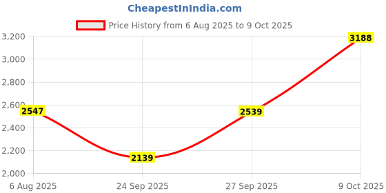 flipkart.com woodland Boots For Men woodland Price History Graph from 6 Aug 2025 to 9 Oct 2025