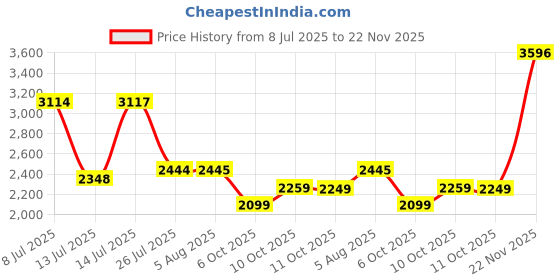 flipkart.com woodland Boots For Men woodland Price History Graph from 8 Jul 2025 to 22 Nov 2025