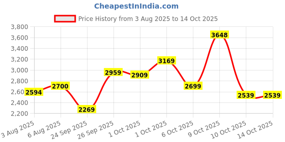 flipkart.com woodland Boots For Men woodland Price History Graph from 3 Aug 2025 to 14 Oct 2025