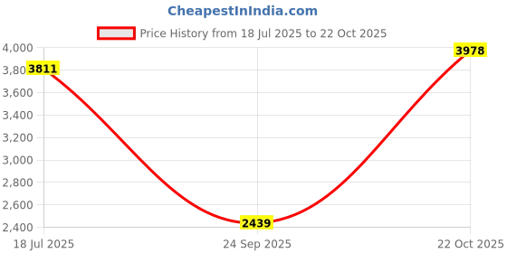 flipkart.com woodland Boots For Men woodland Price History Graph from 18 Jul 2025 to 22 Oct 2025