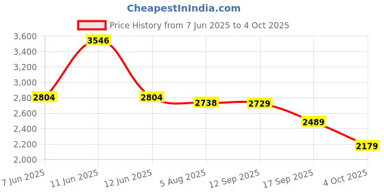 flipkart.com woodland Boots For Men woodland Price History Graph from 7 Jun 2025 to 4 Oct 2025