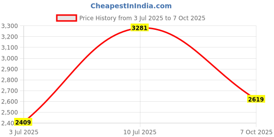 flipkart.com woodland Boots For Men woodland Price History Graph from 3 Jul 2025 to 7 Oct 2025