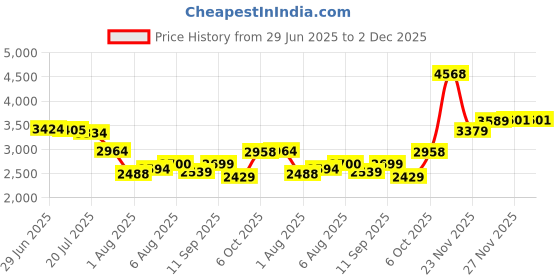 flipkart.com woodland Boots For Men woodland Price History Graph from 29 Jun 2025 to 1 Dec 2025