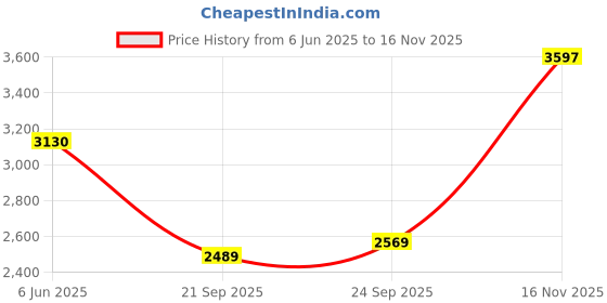 flipkart.com woodland Boots For Men woodland Price History Graph from 6 Jun 2025 to 16 Nov 2025