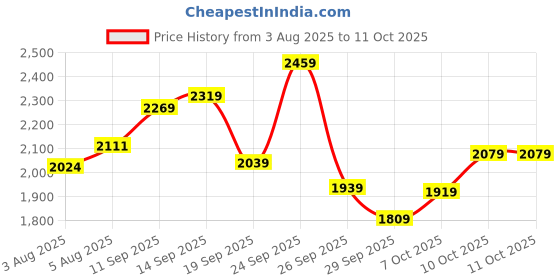 flipkart.com woodland Boots For Men woodland Price History Graph from 3 Aug 2025 to 11 Oct 2025