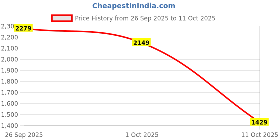 flipkart.com woodland Boots For Men woodland Price History Graph from 26 Sep 2025 to 11 Oct 2025